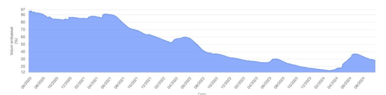 Cataluña, todavía en alerta por sequía