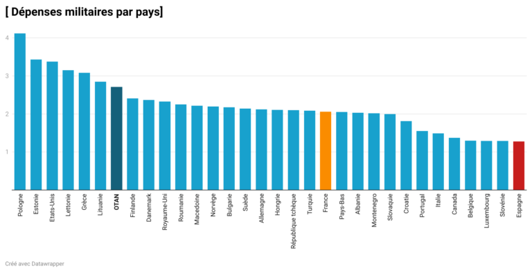España, lista para aumentar sus impuestos para financiar su defensa militar