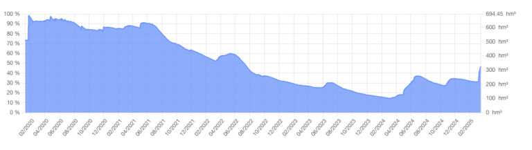 Por qué el Barcelona permanece en alerta de sequía a pesar de las fuertes lluvias