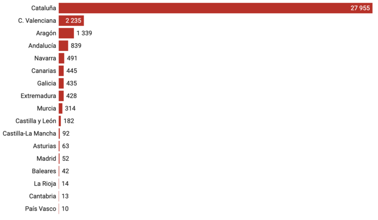Cómo Cataluña se ha convertido en el refugio de parejas falsas