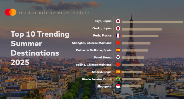 Vacaciones de verano: Palma y Madrid entre los destinos más reservados del mundo
