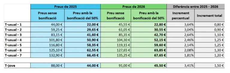 Transporte en Barcelona: los abonos se quedan a mitad de precio, pero los billetes aumentan