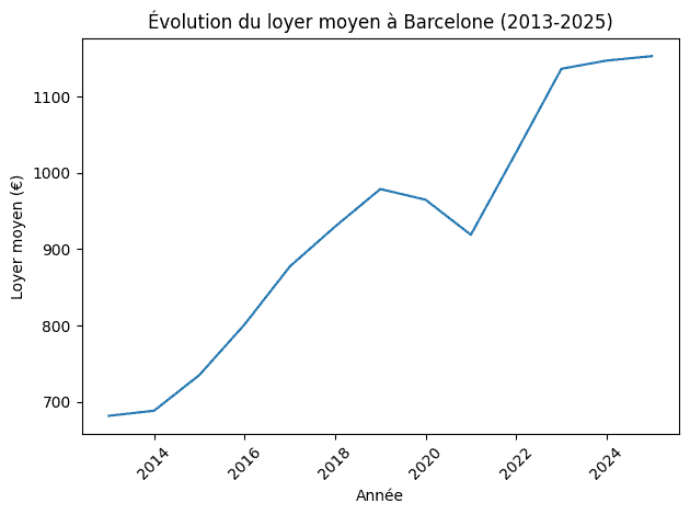 evolución alquiler 2025