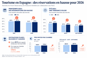 España: hacia un boom turístico en el verano de 2026, bajo una alta incertidumbre