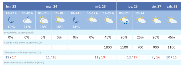 Ola de frío en España: hasta 8°C menos en un día