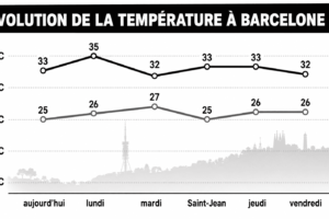Ola de calor en España: 13 regiones en alerta