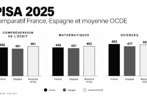 PISA 2026: ¿los estudiantes franceses obtienen mejores resultados que los españoles?