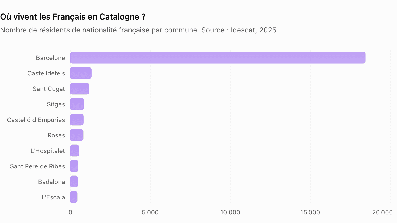 ¿Dónde vive el pueblo francés de Cataluña? Sus barrios y ciudades favoritas 2 ¿Dónde viven los franceses en Cataluña?