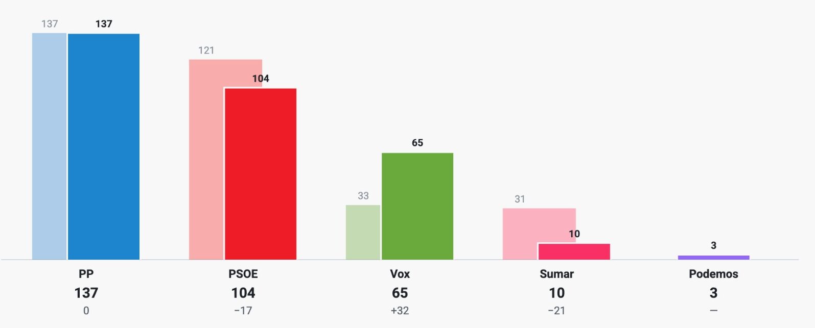Elecciones en España: ¿cómo funciona la votación del 29 de noviembre? 2 FOTO 2026 10 06 15 51 44 e1791295117119