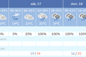 España: las temperaturas bajarán 10 grados, antes del regreso de las lluvias torrenciales