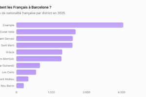 ¿Dónde vive el pueblo francés de Cataluña? Sus barrios y ciudades favoritos