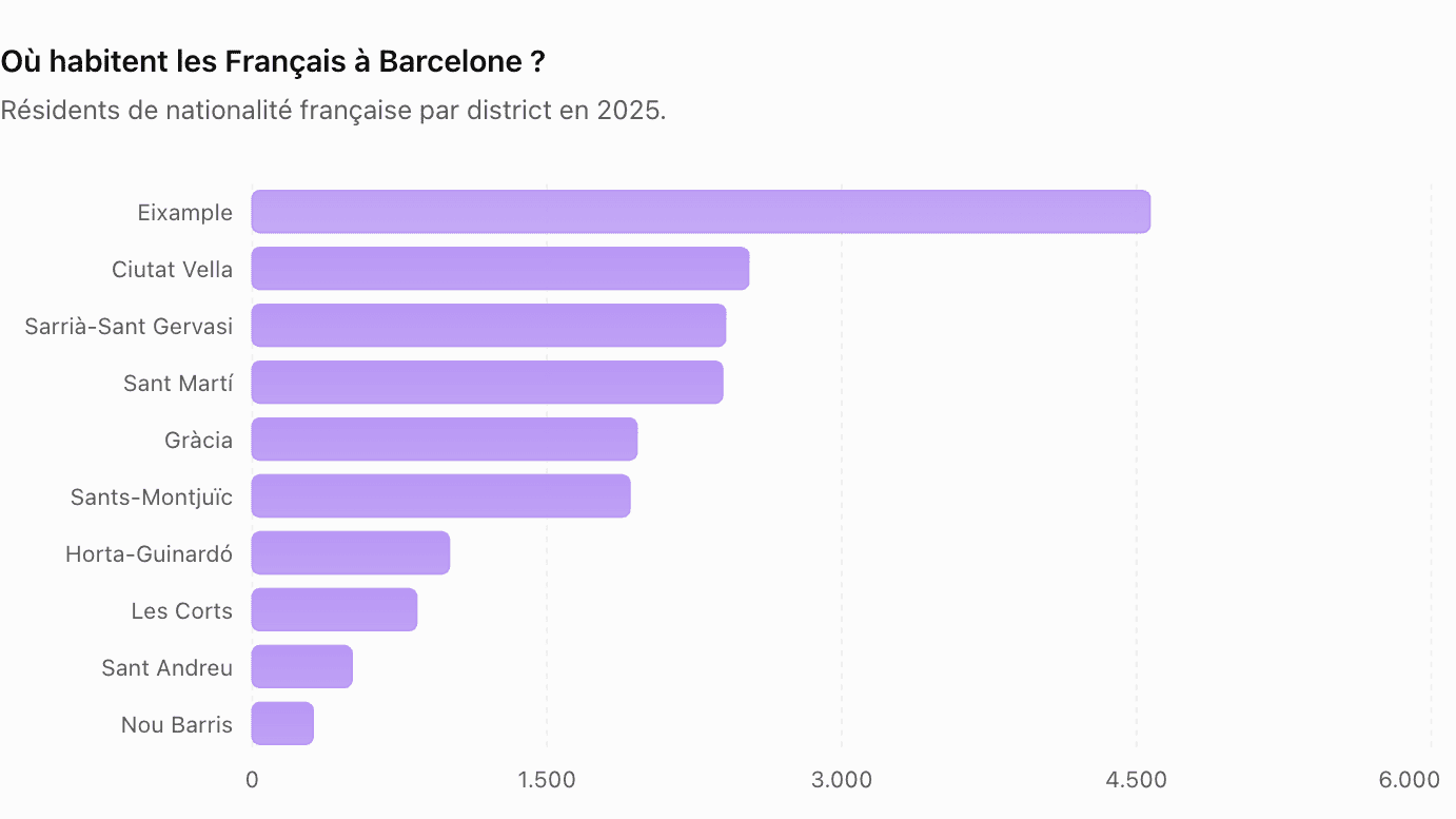 ¿Dónde viven los franceses en Barcelona?